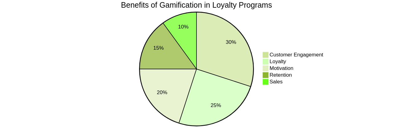 Pie Chart of Gamified Loyalty Program Benefits