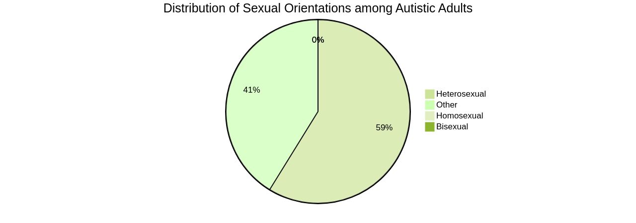 Distribution of Autistic Adults by Sexual Orientation