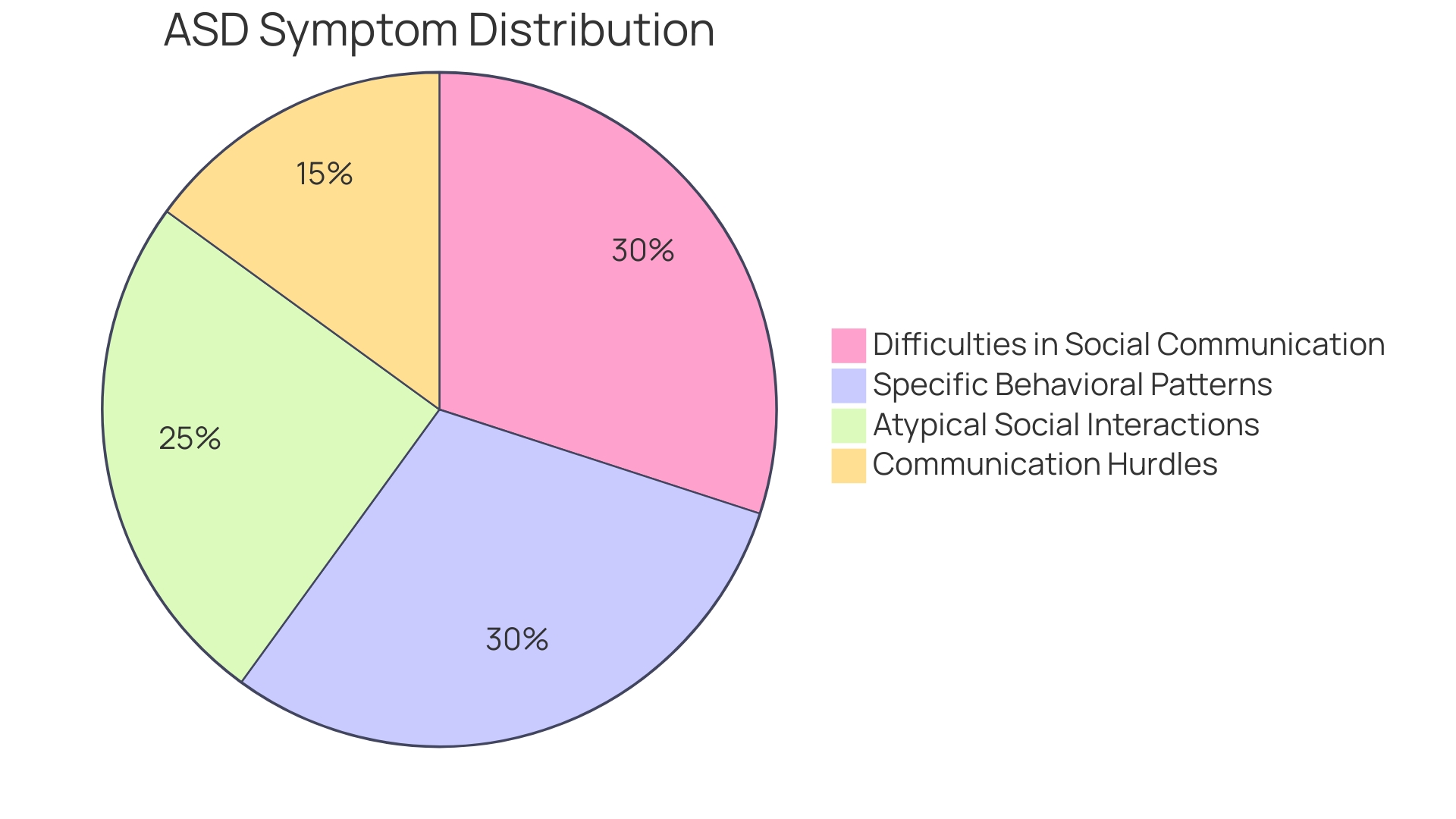 Distribution of Common Symptoms of Autism Spectrum Disorder (ASD)