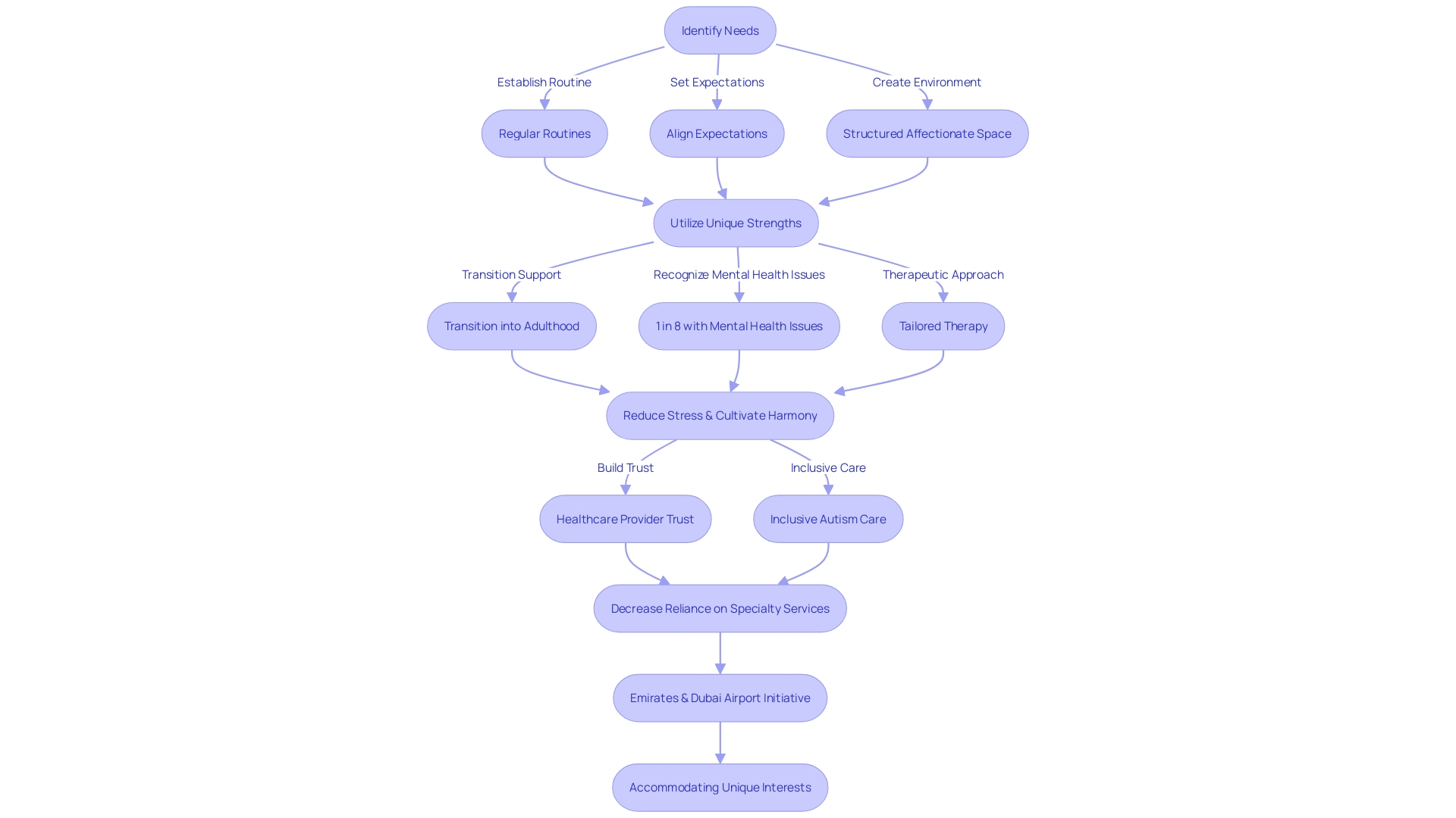 Flowchart: Supporting Autistic Individuals with ASD and Depression