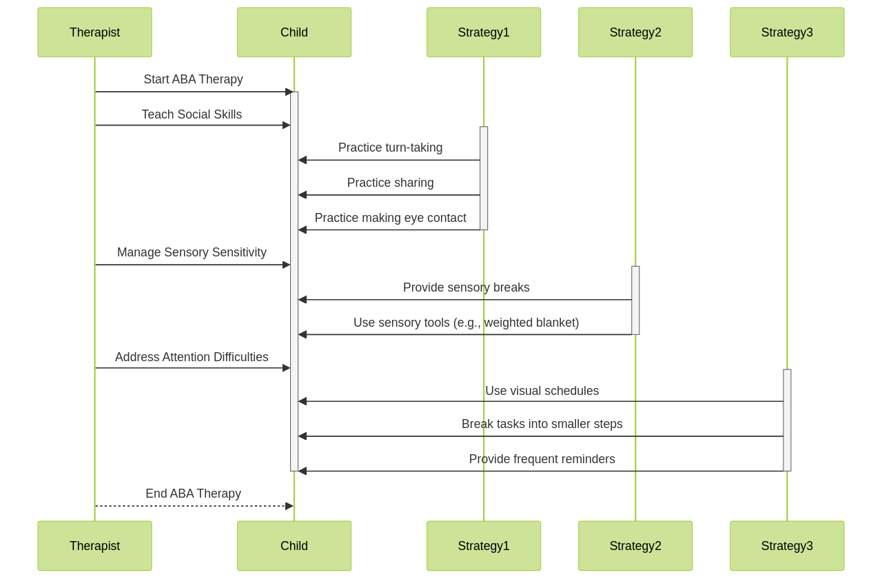 Sequence Diagram: ABA Therapy Strategies for Children with Autism and ADHD