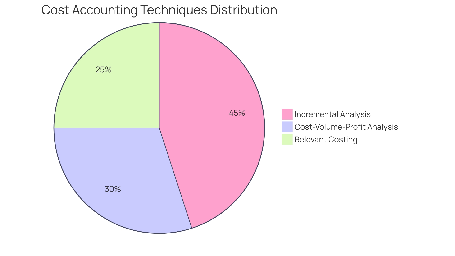 Distribution of Cost Accounting Techniques