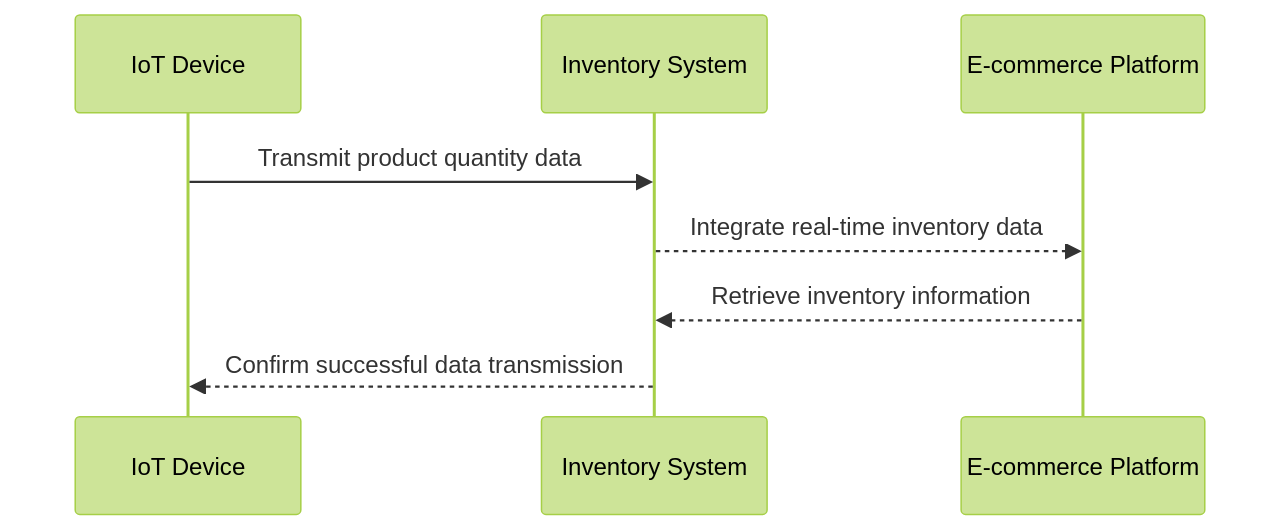 Sequence Diagram of IoT-enabled Inventory Management