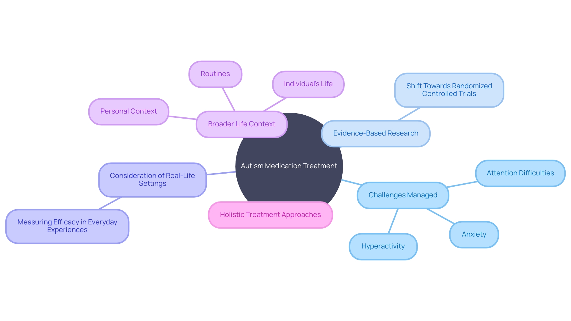 Understanding the Role of Medication in Autism Treatment