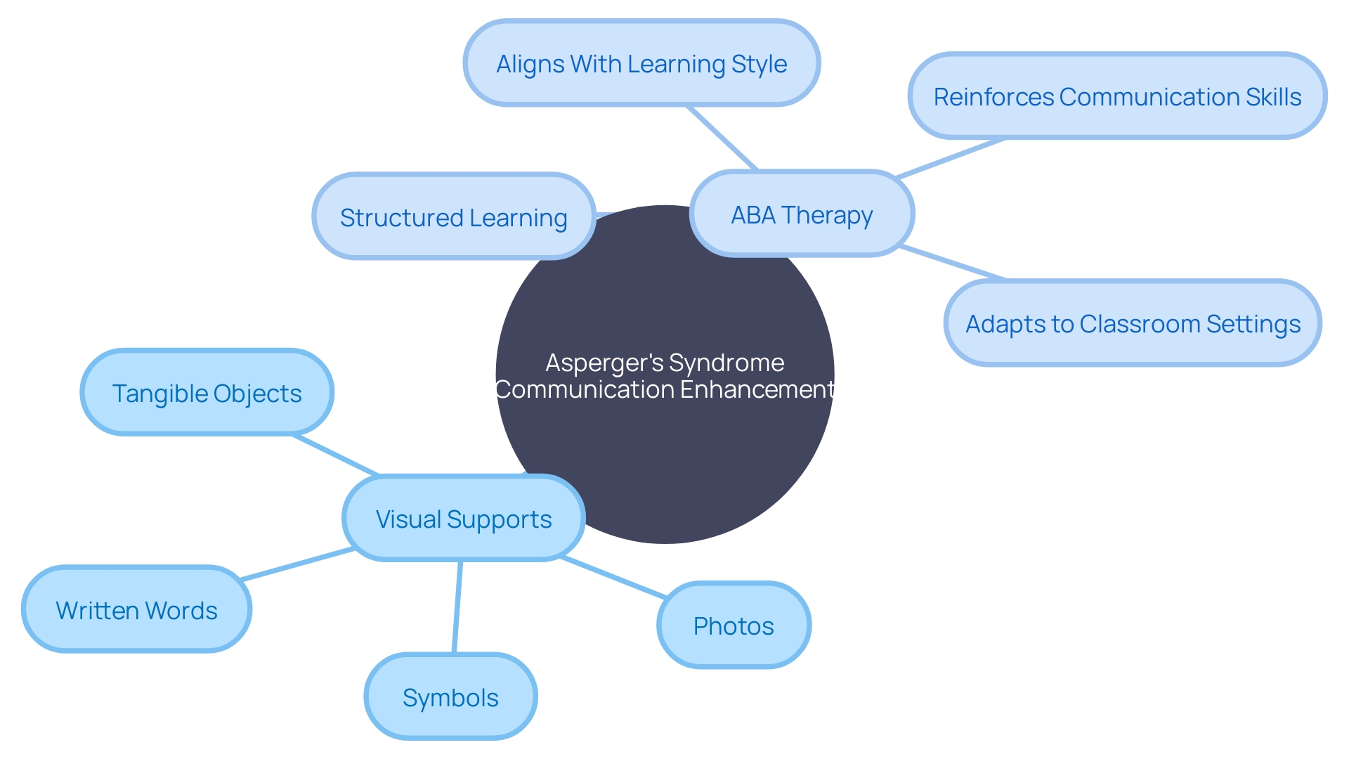 Visual Supports and ABA Therapy for Communication Enhancement