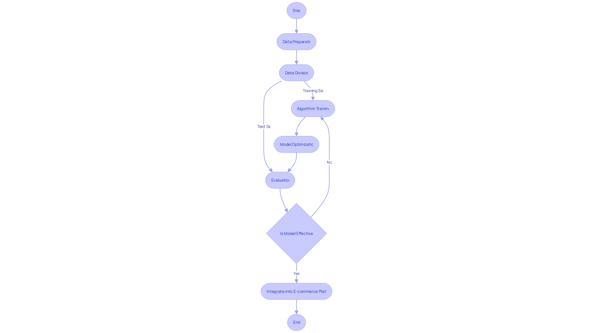 Flowchart: Steps in Implementing a Recommendation System