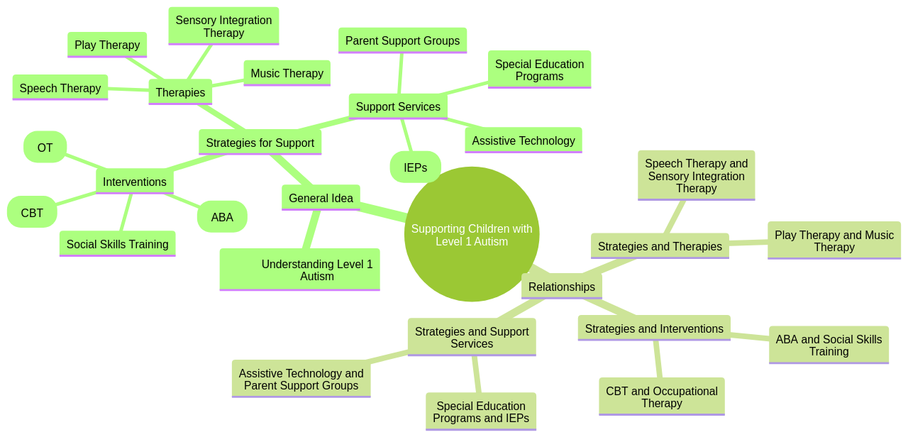 Mind Map of Strategies for Supporting Children with Level 1 Autism