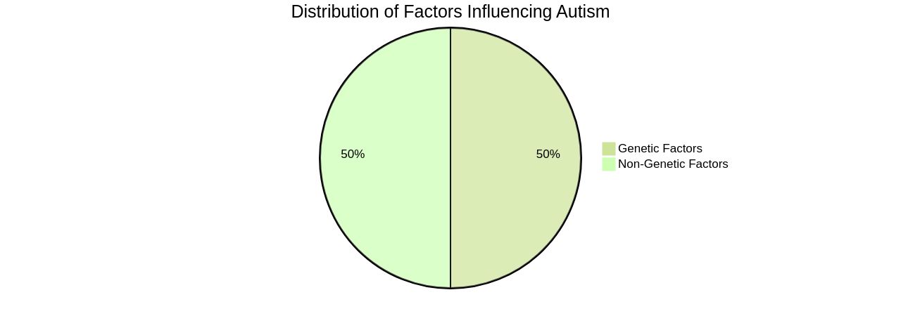 Distribution of Factors Influencing Autism