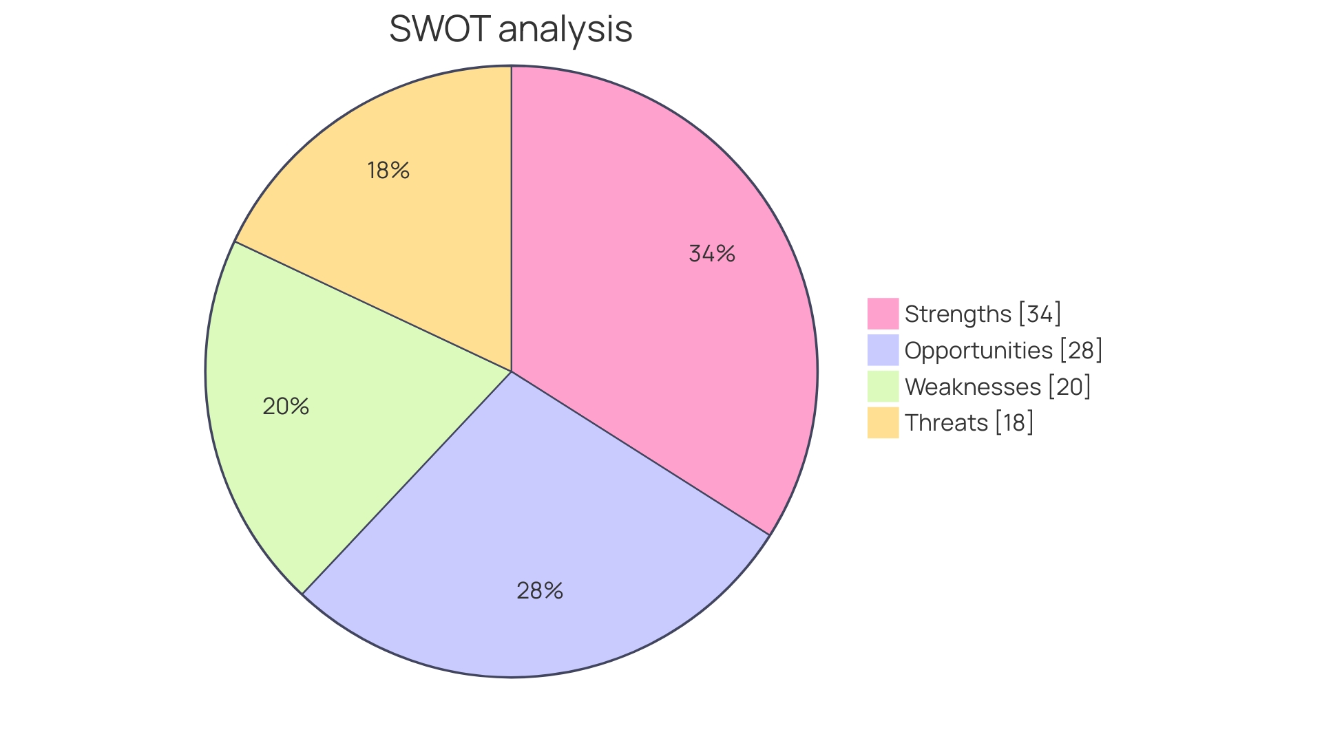 Proportions of SWOT Analysis Insights