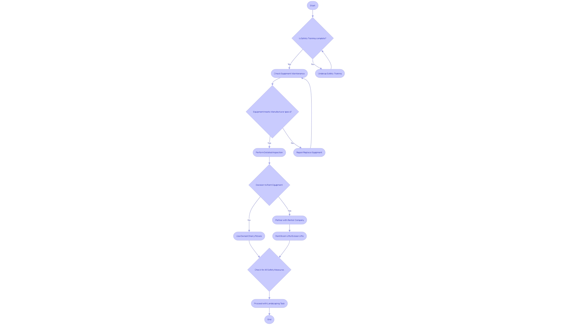 Flowchart: Navigating the complexities of using cherry pickers