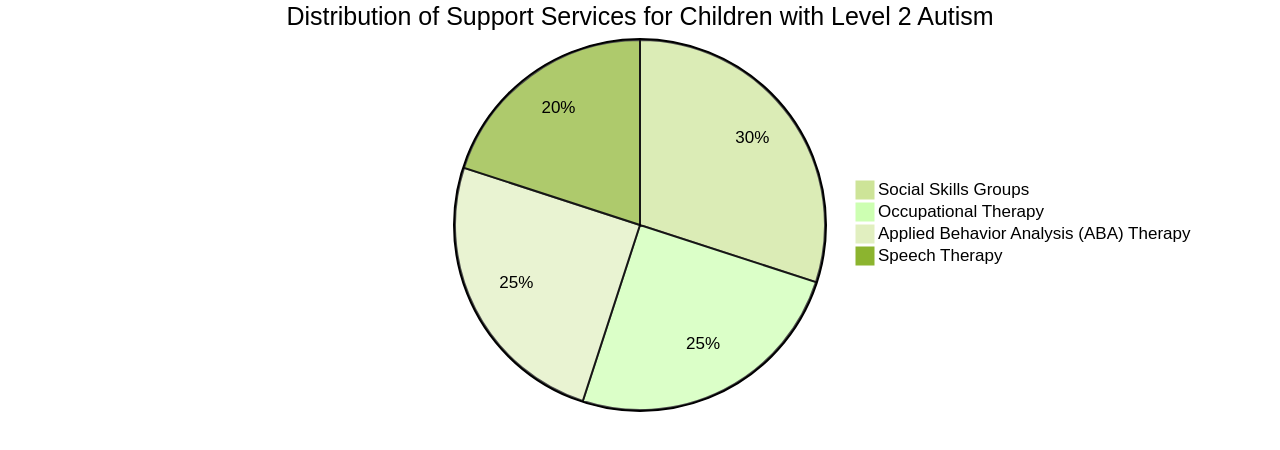 Pie Chart: Distribution of Support Services for Level 2 Autism