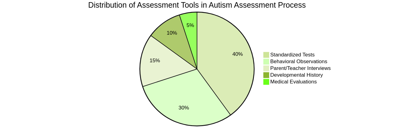 Pie Chart of Distribution of Autism Assessment Tools