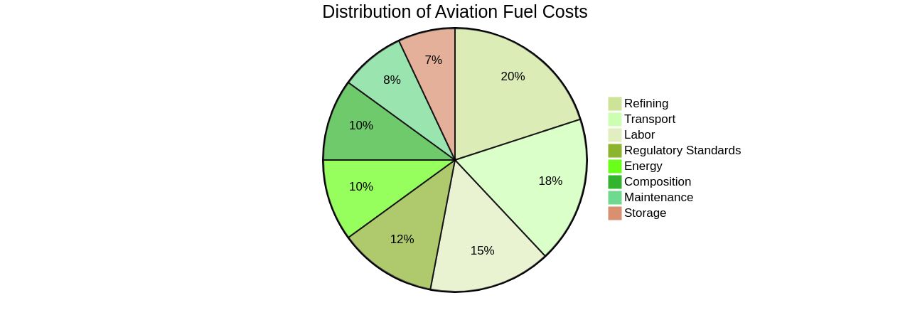 Distribution of Aviation Fuel Costs