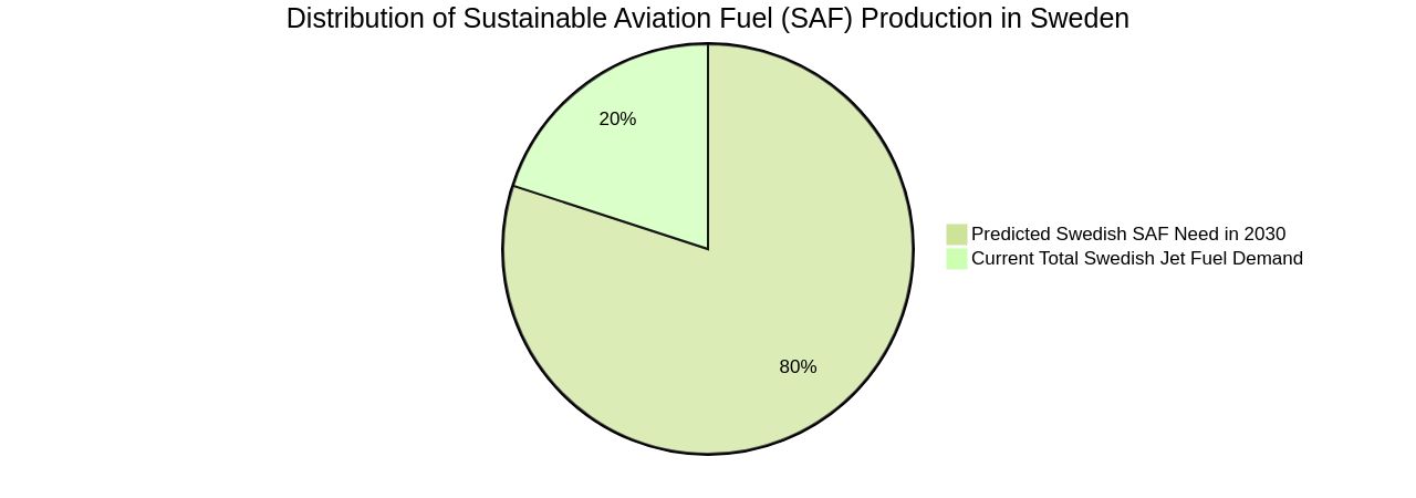 Distribution of Swedish SAF Production