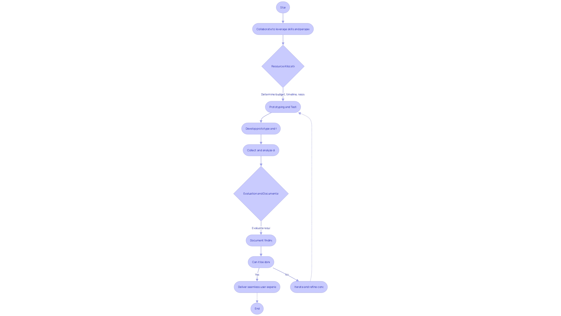 Flowchart: Proof of Concept (POC) Process in Software Development