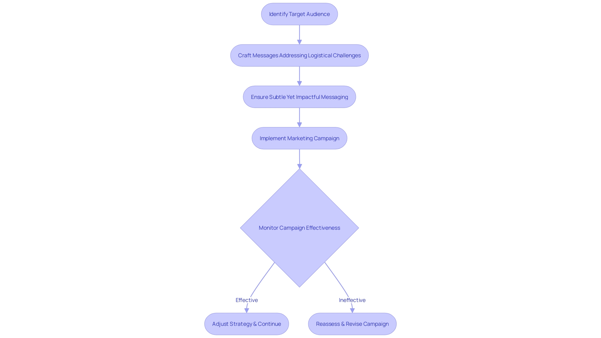 Flowchart: Clinical Trial Marketing Campaign