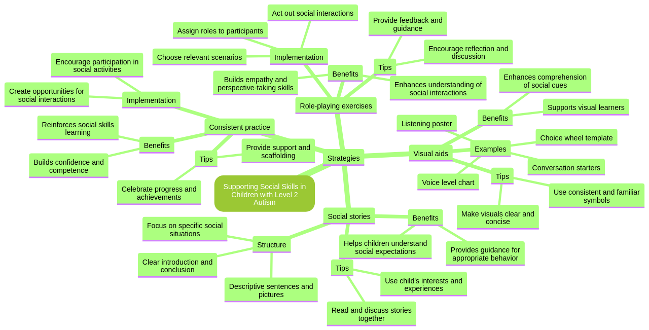 Essential Strategies for Supporting Social Skills Development in Children with Level 2 Autism