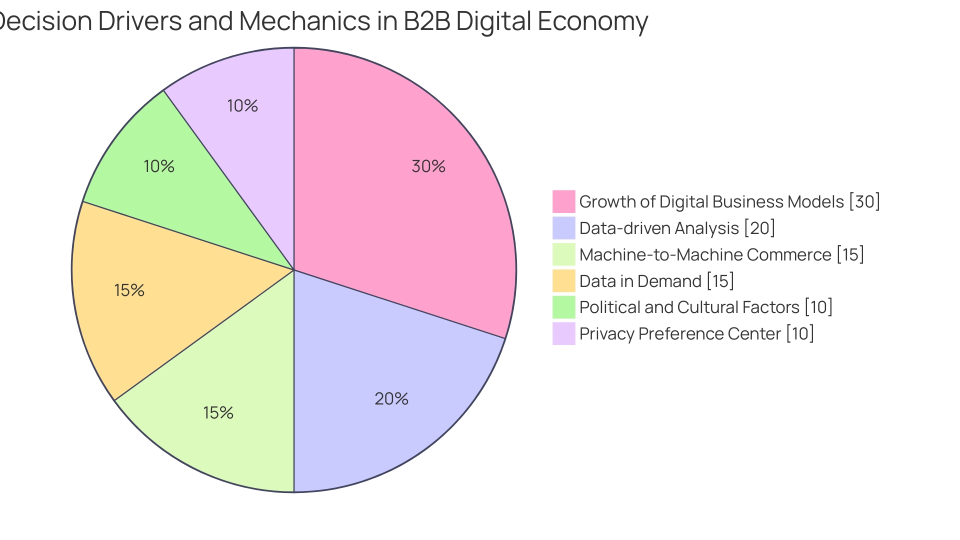 Distribution of Key Performance Indicators (KPIs)