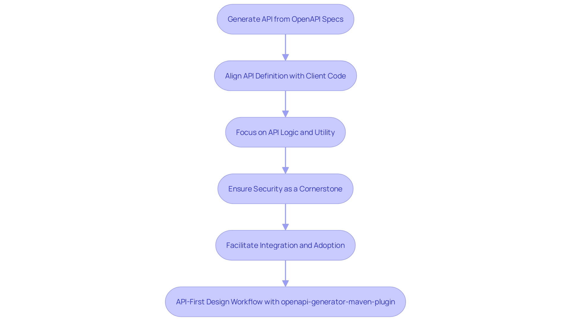 Flowchart showcasing the API-first design workflow using the openapi-generator-maven-plugin