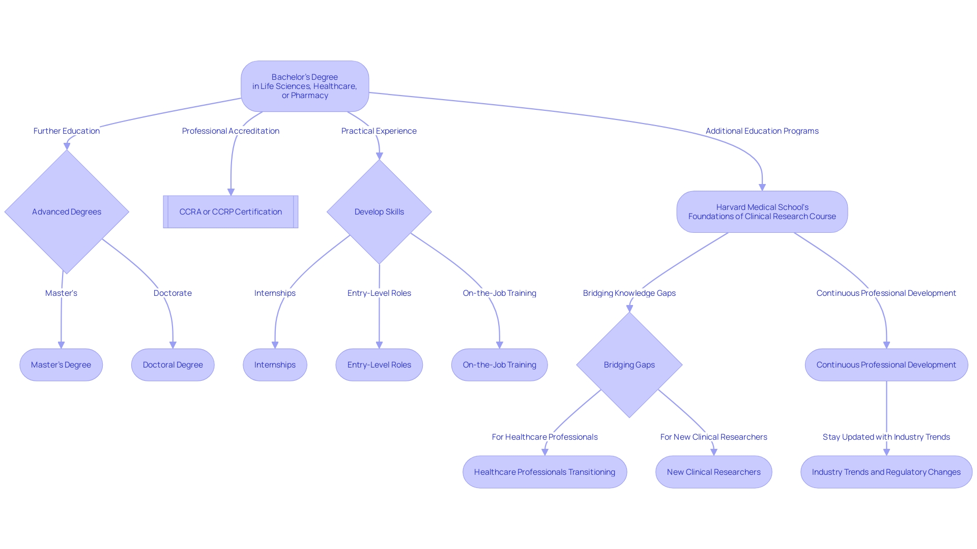 Career Path in Clinical Research