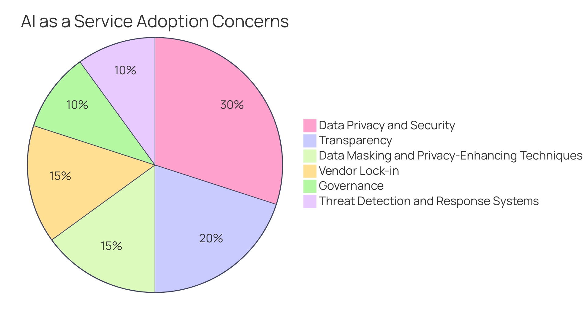 Distribution of Concerns in Adopting AI as a Service