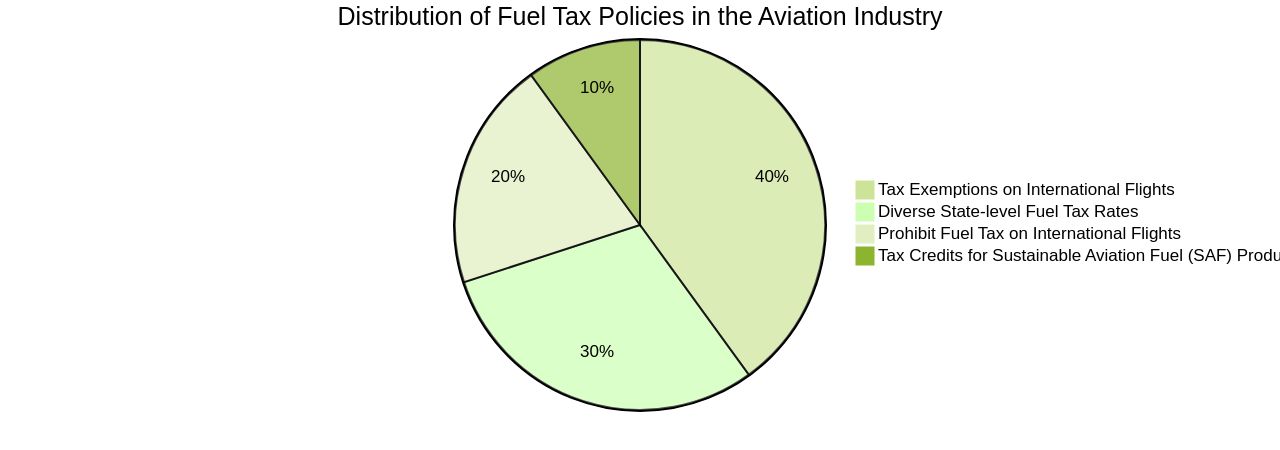 Distribution of Fuel Tax Policies in the Aviation Industry