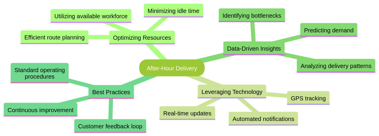 Relationships between After-Hour Delivery Concepts