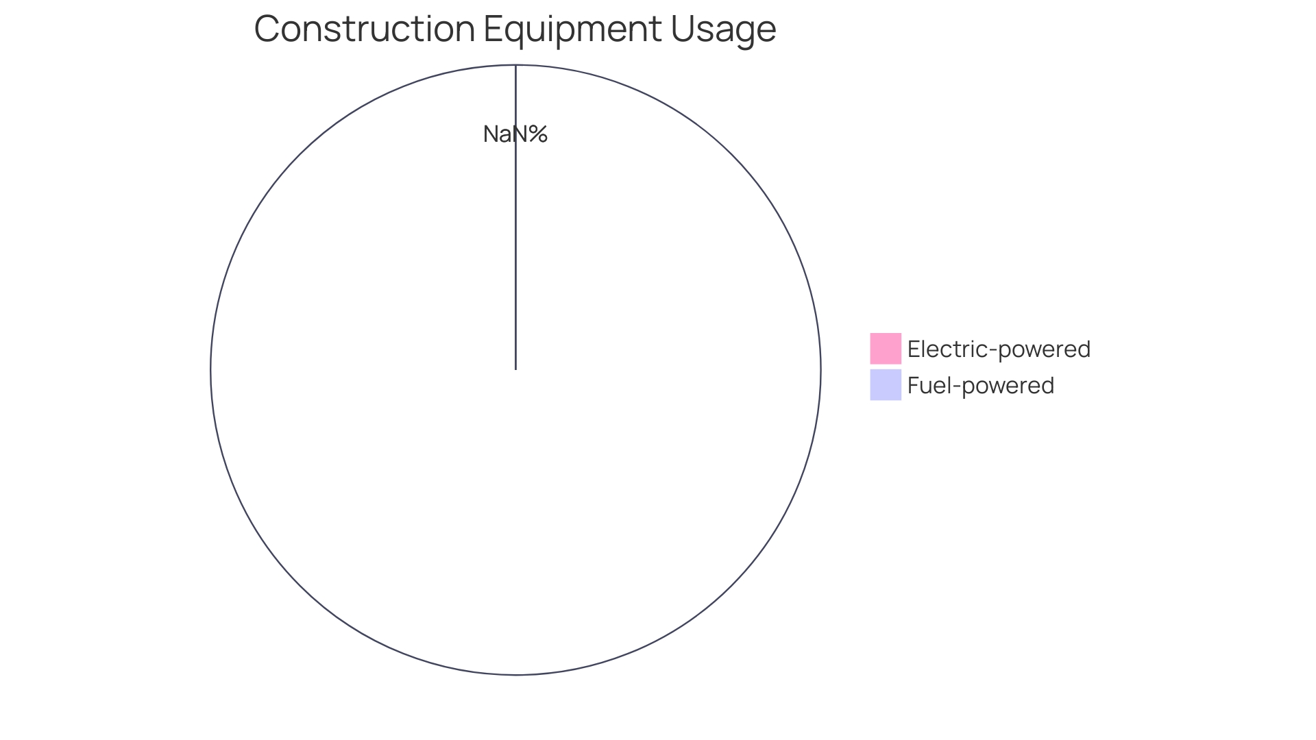 Proportion of Construction Equipment Types