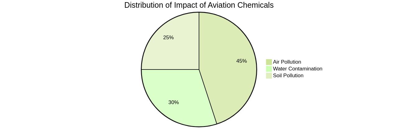 Distribution of Impact of Aviation Chemicals