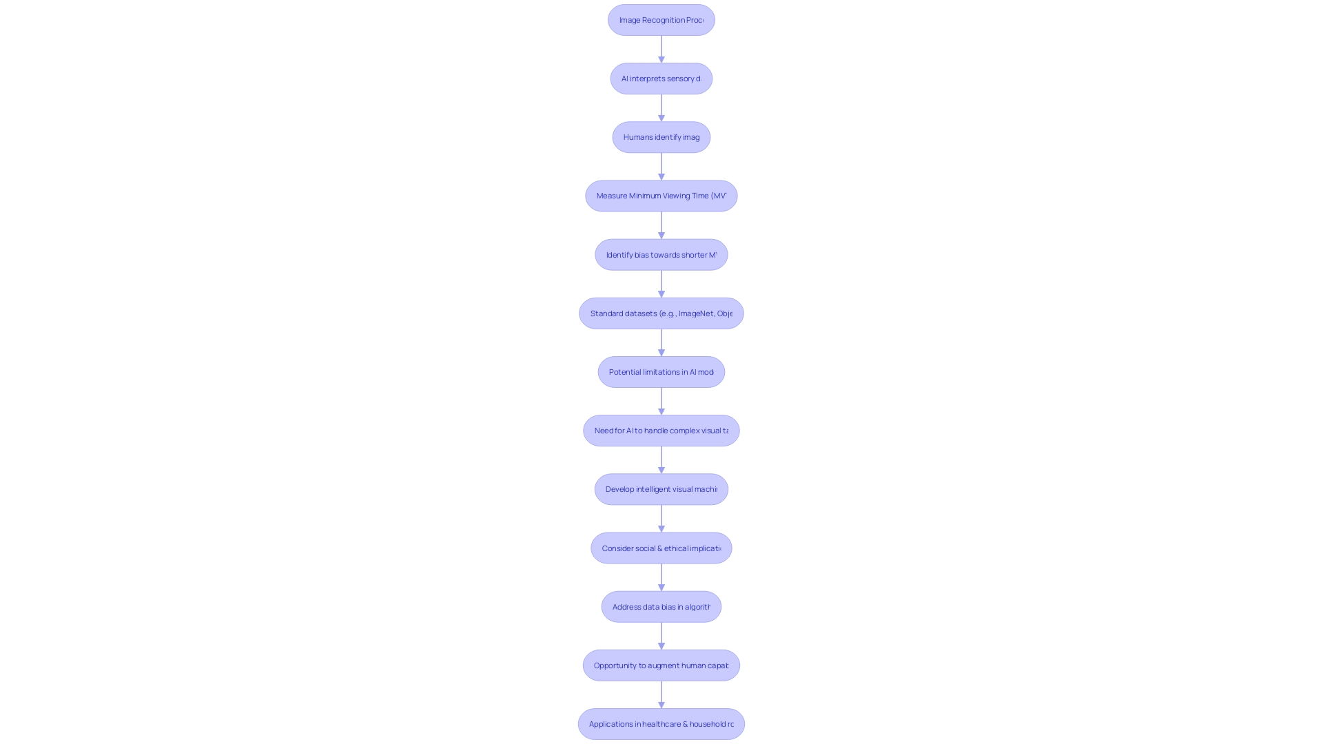 Flowchart: Understanding the Gap in Image Recognition