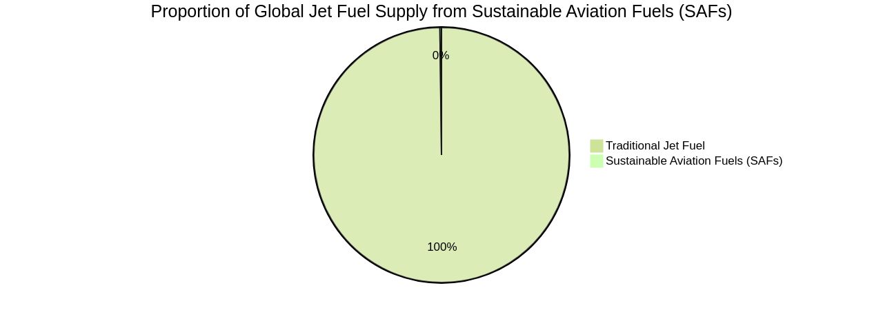 Proportion of Global Jet Fuel Supply from Sustainable Aviation Fuels (SAFs)