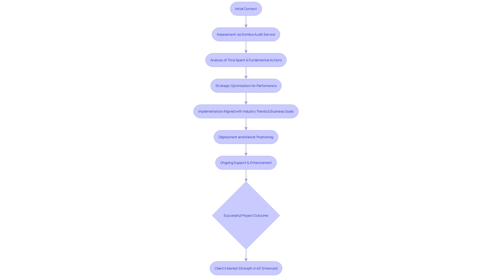 Flowchart: Smart Home Device Performance Challenges and Solution