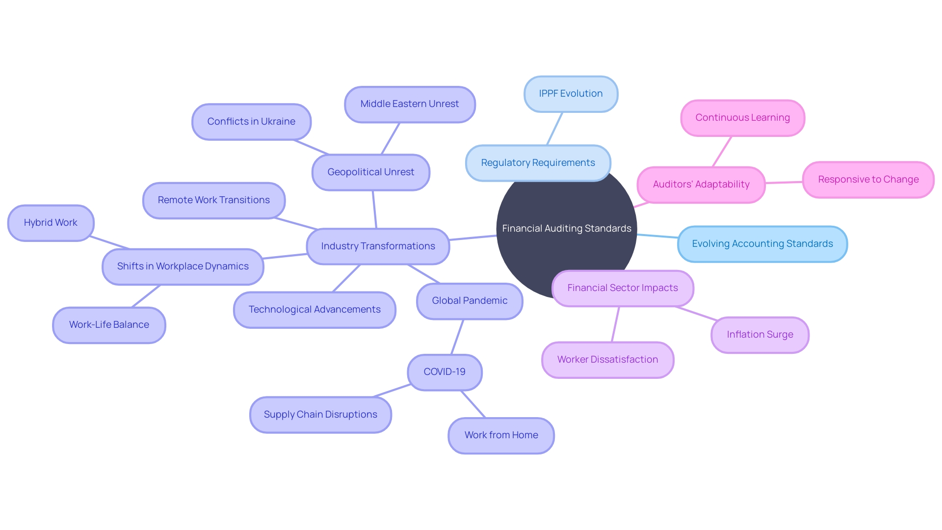 Evolution of Accounting Standards and Regulatory Requirements