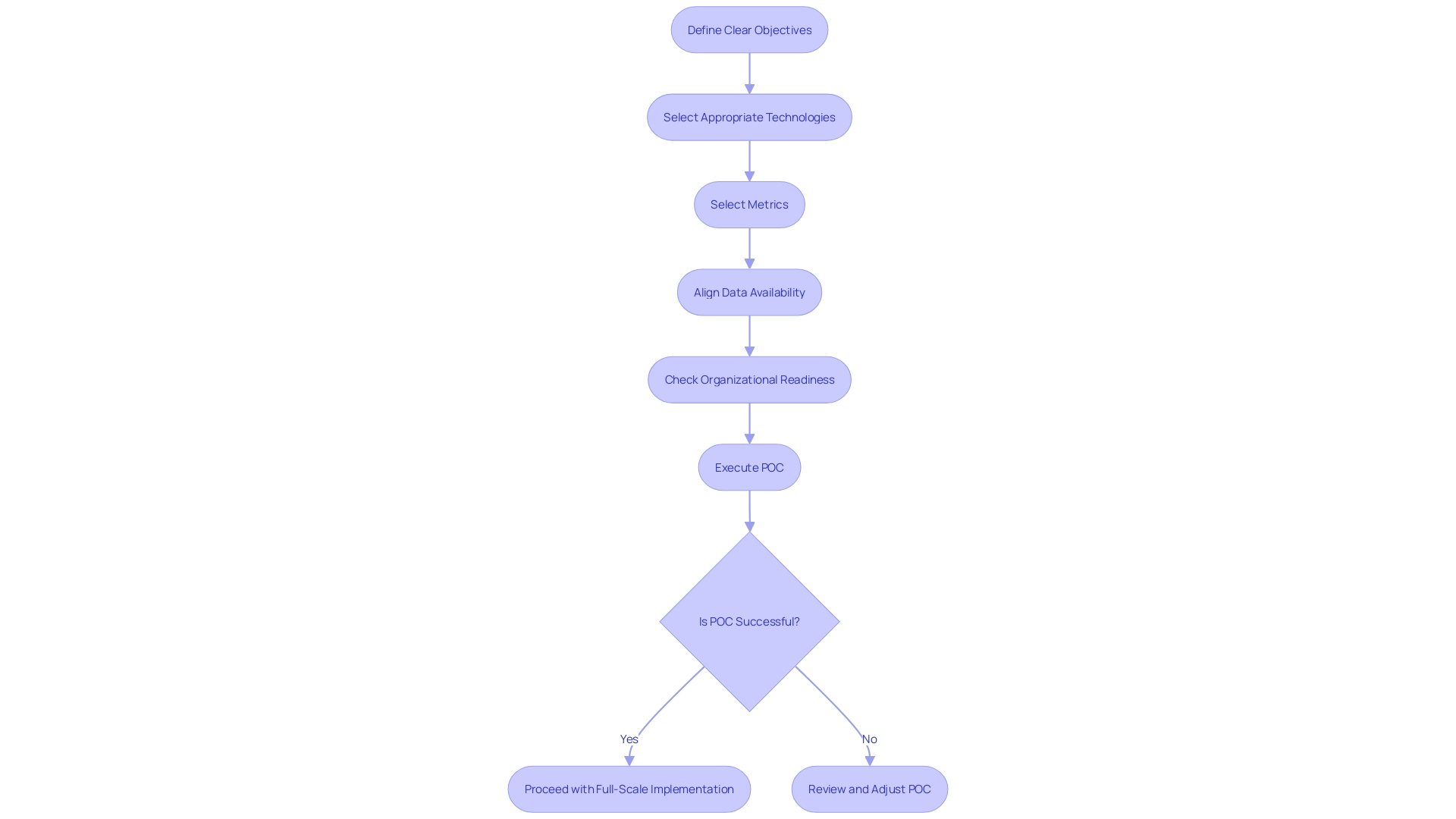 The Proof of Concept (POC) Process