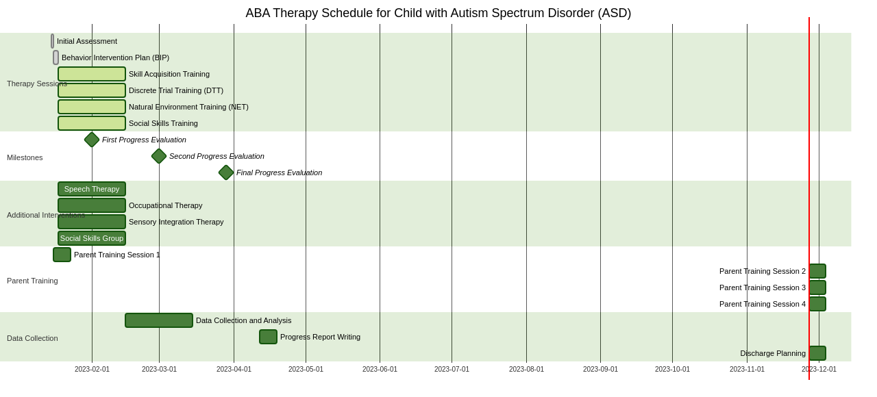 Gantt Chart of ABA Therapy Schedule