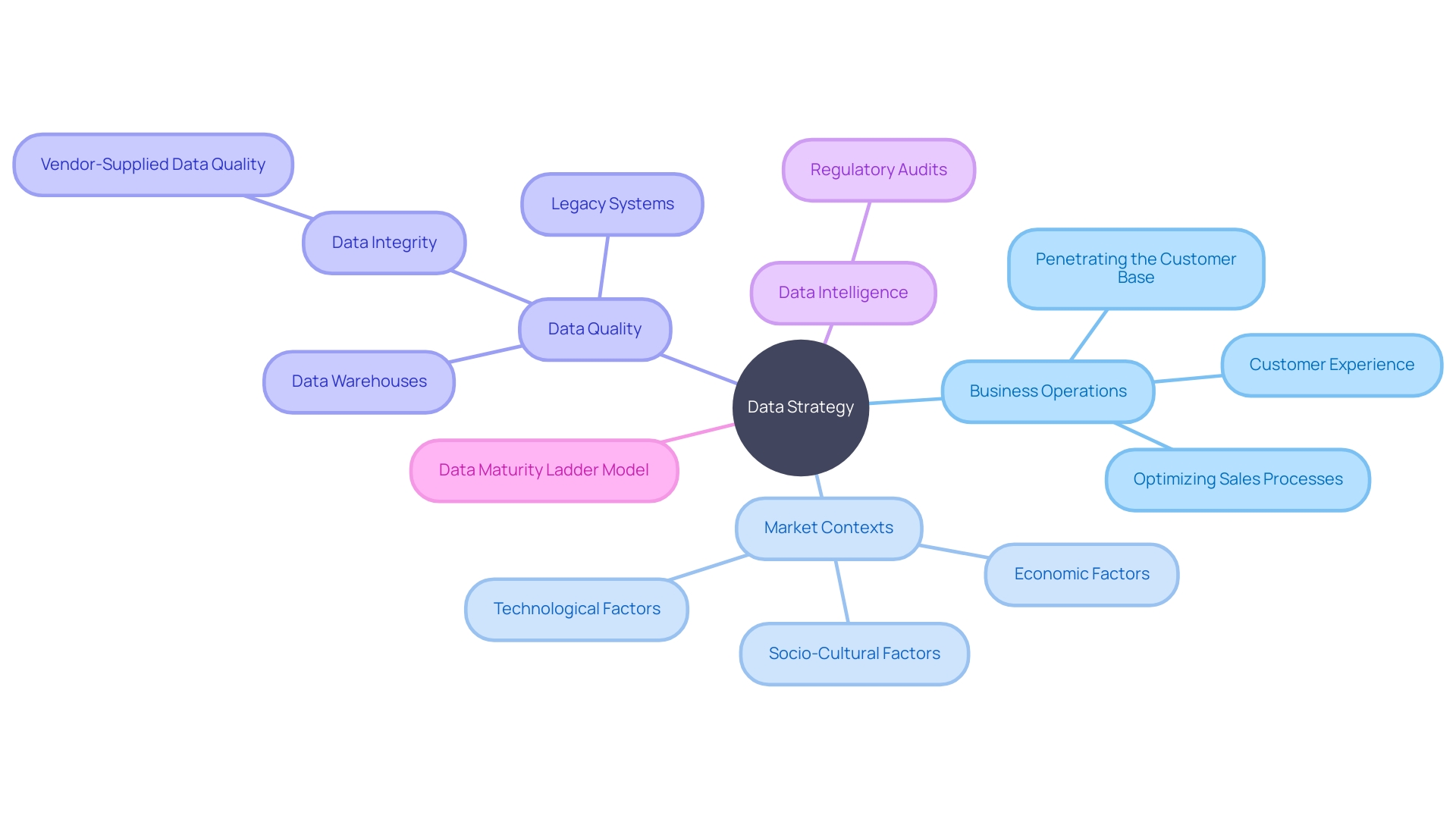 Mind Map: Data Strategy and Business Operations