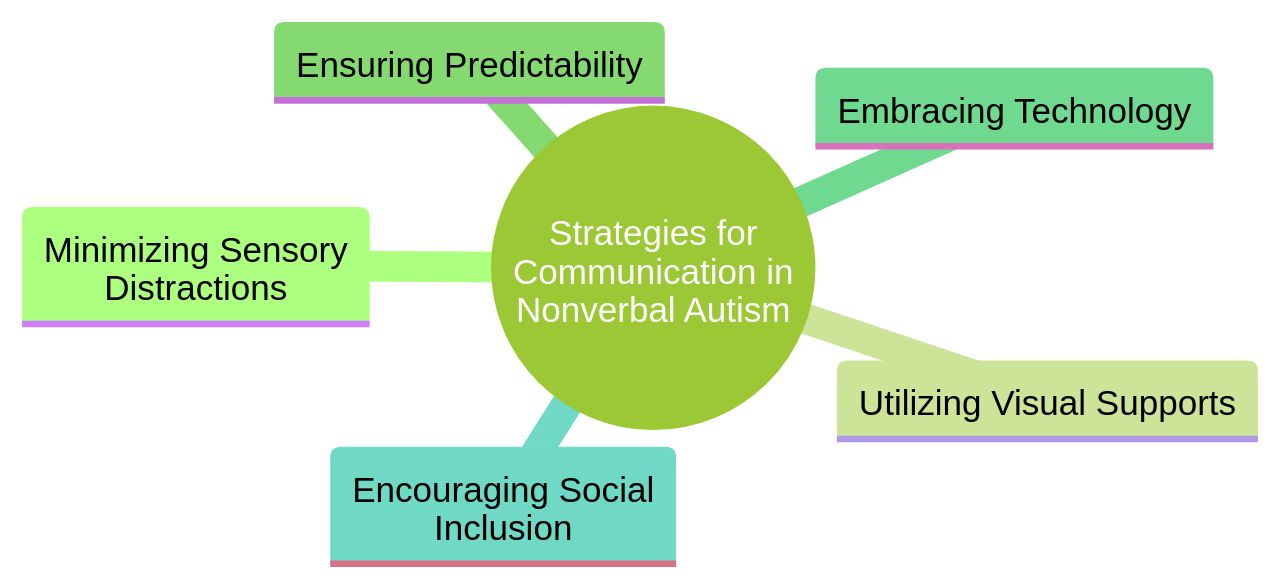 Strategies for Creating a Communication-Friendly Environment for Nonverbal Autism