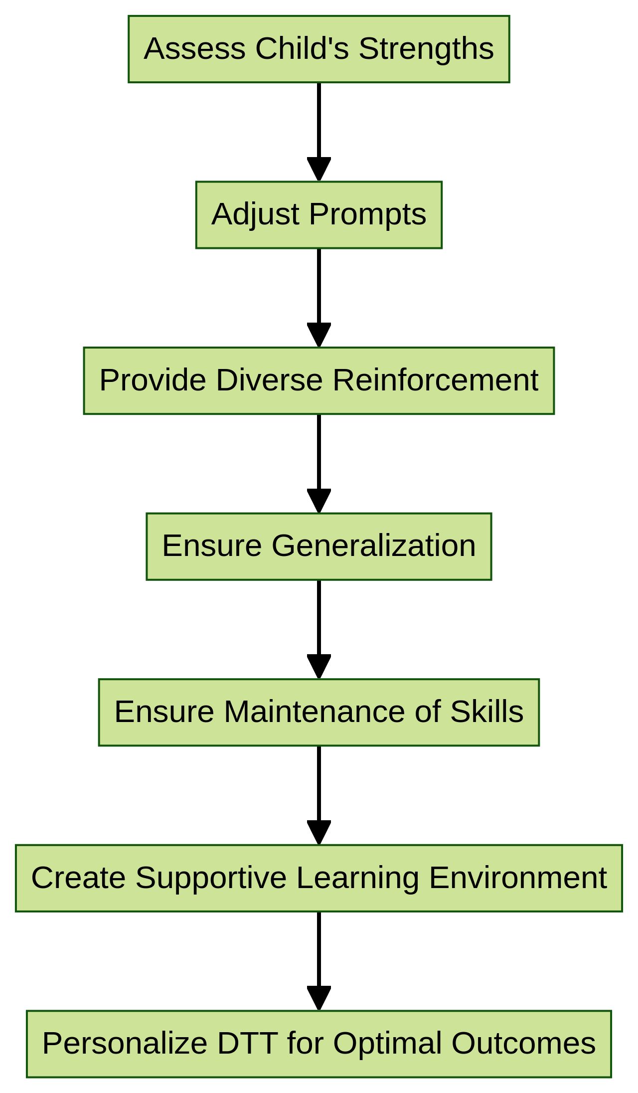 Flowchart: Tailoring Discrete Trial Training (DTT) to Individual Needs