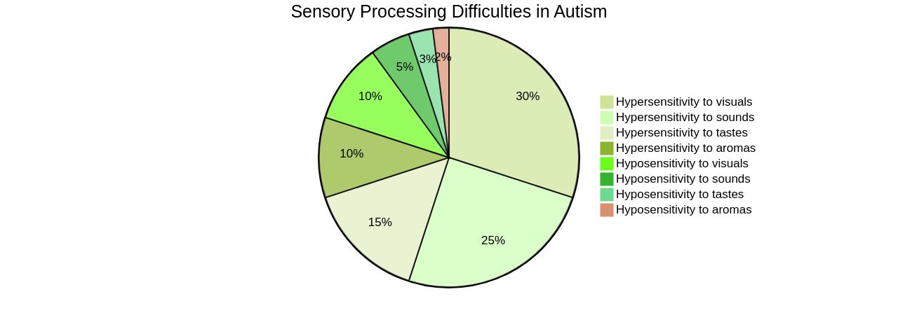 Proportions of Sensory Processing Difficulties in Autism