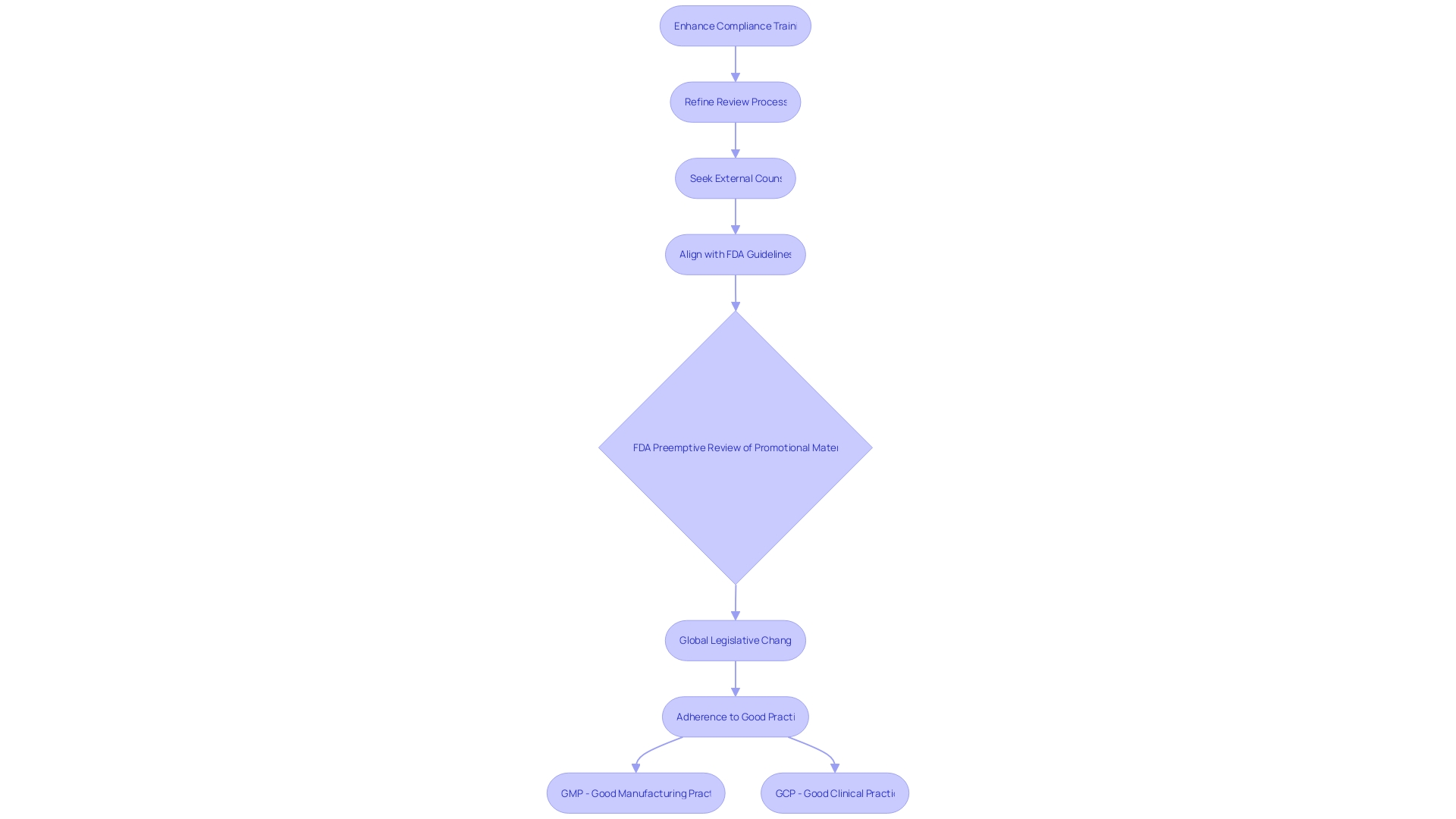 Flowchart: Compliance Process in the Pharmaceutical Industry