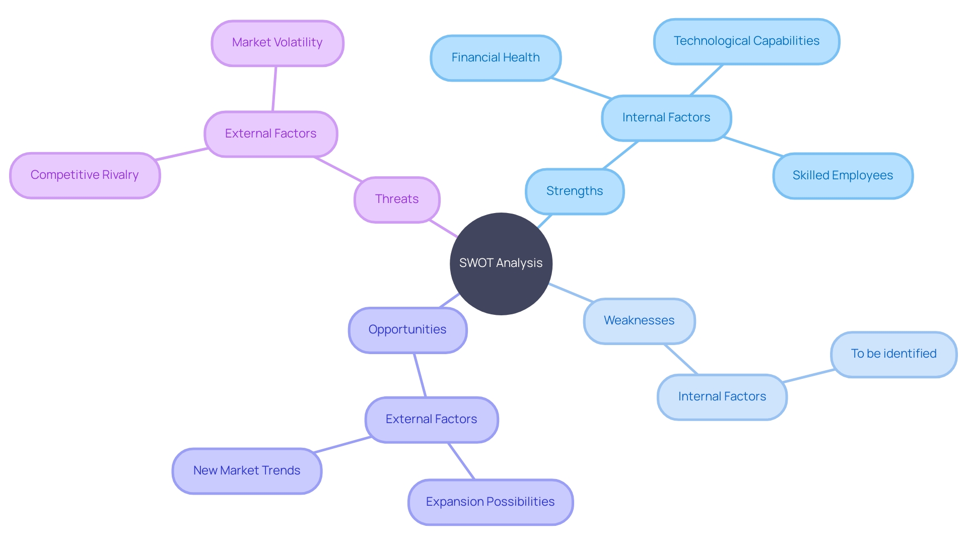 SWOT Analysis Overview