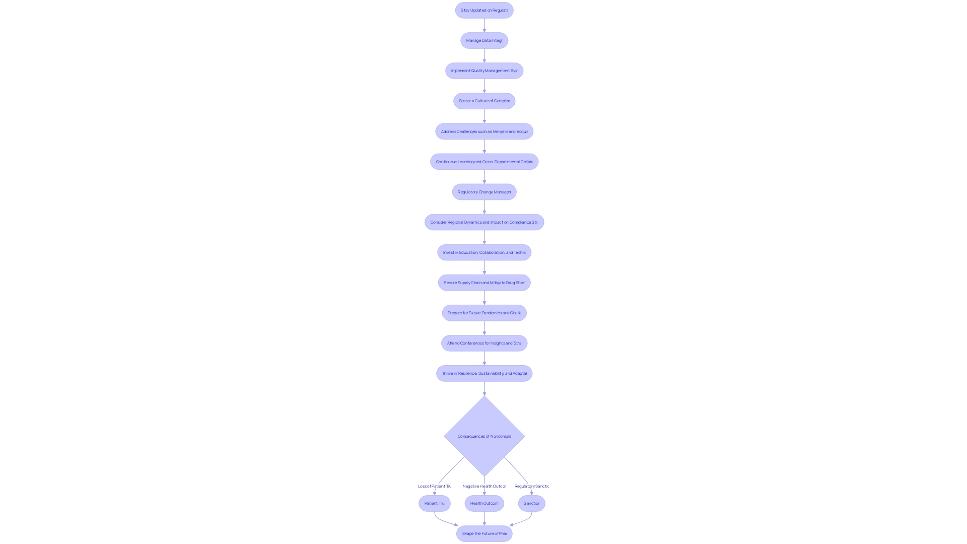 Flowchart: Pharmaceutical Industry Compliance Journey