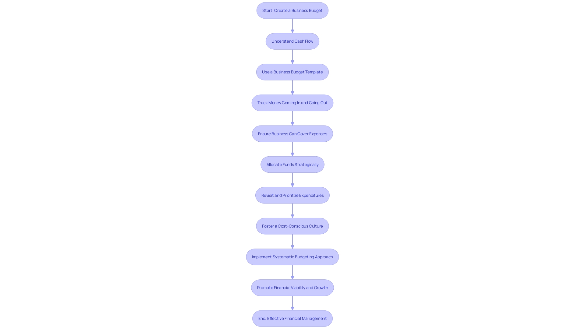 Flowchart: Business Budgeting Process