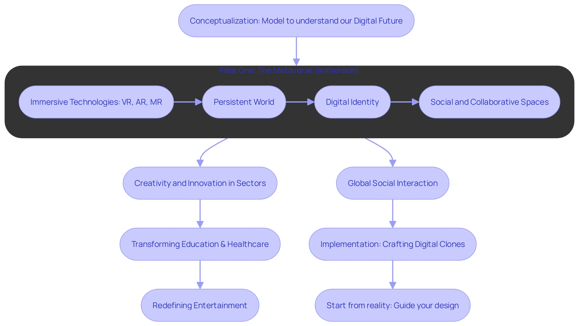 A Flowchart: Crafting Digital Clones within the Metaverse