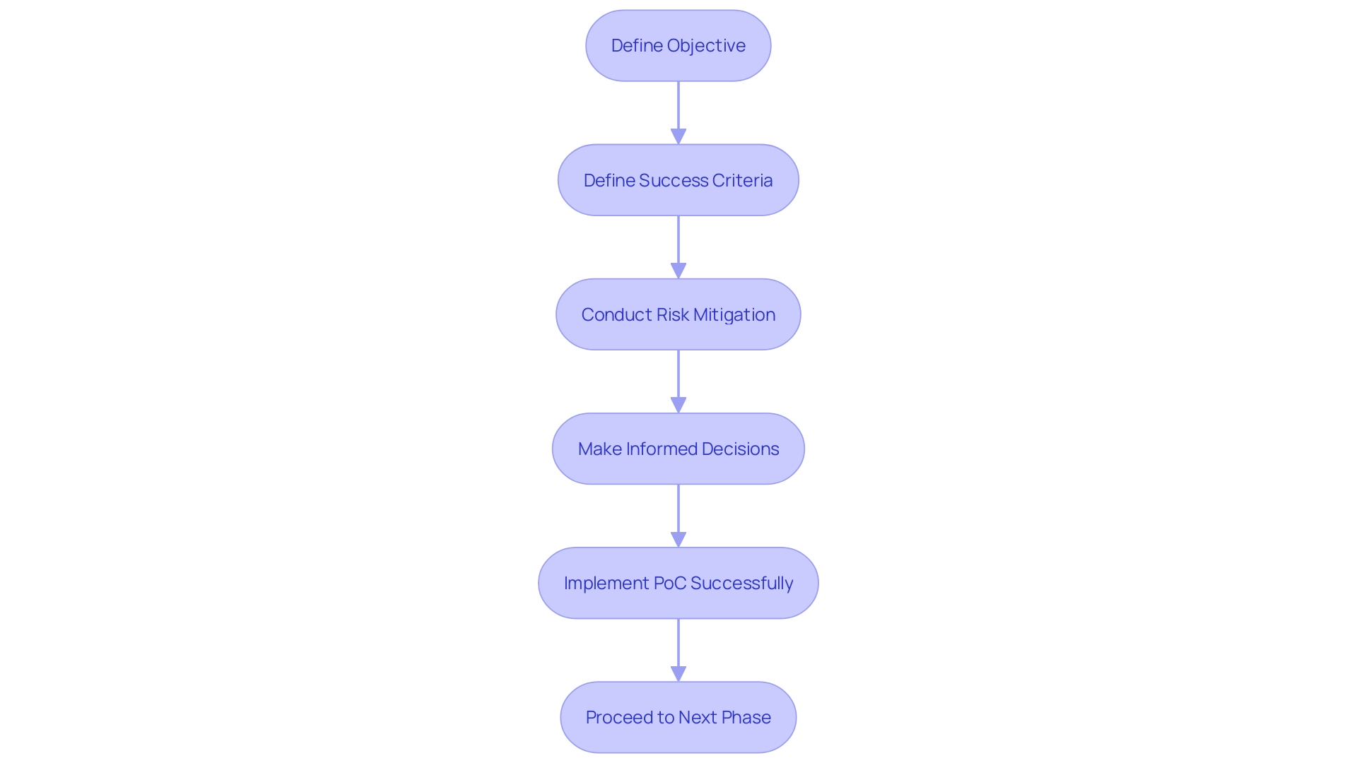 Flowchart for Proof of Concept (PoC) Process