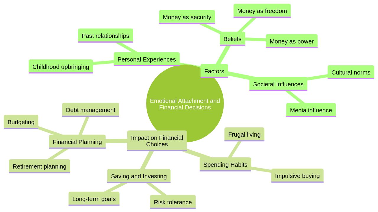 Relationship Between Emotional Attachment and Financial Decisions