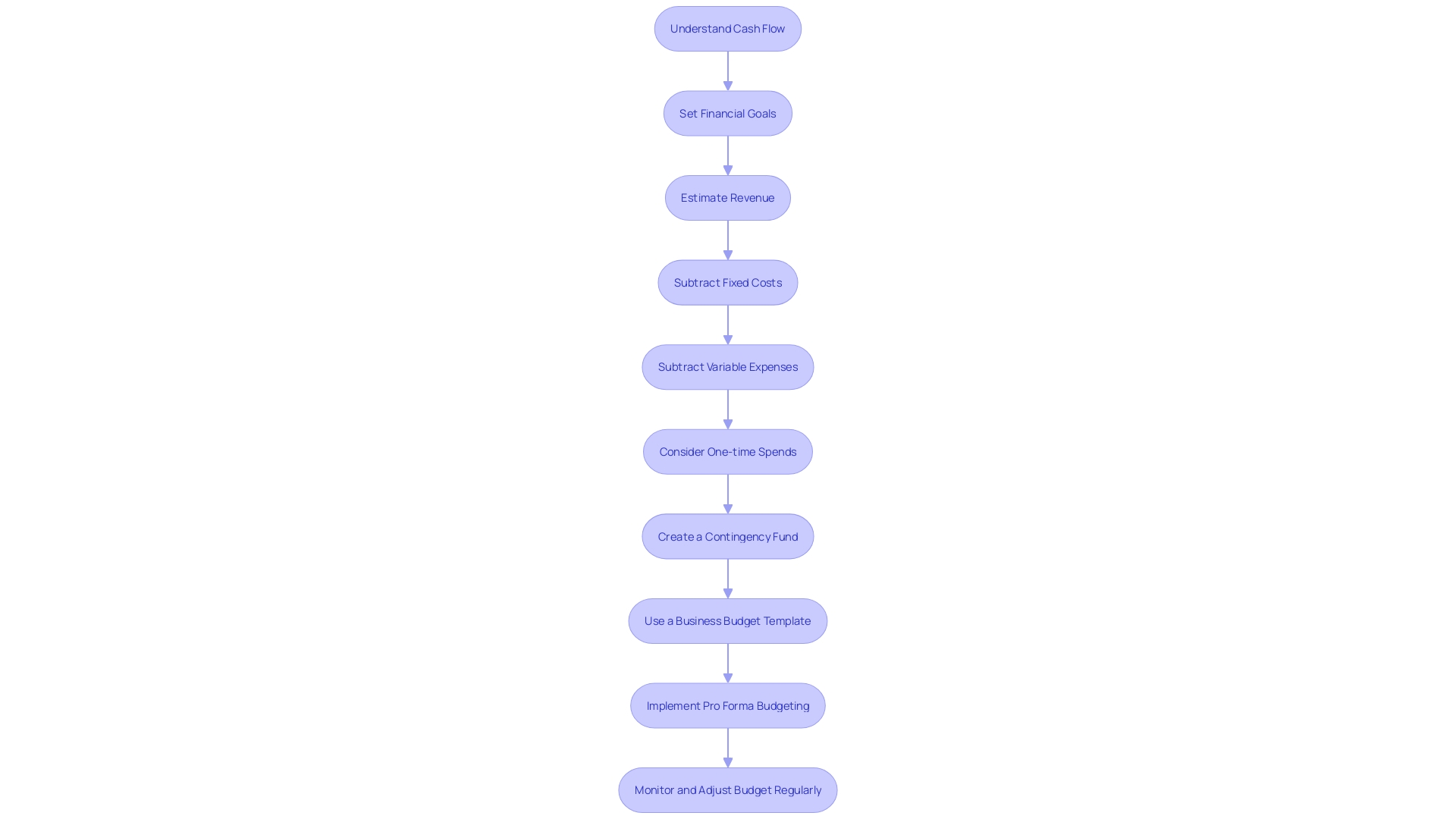 Flowchart of the Business Budgeting Process