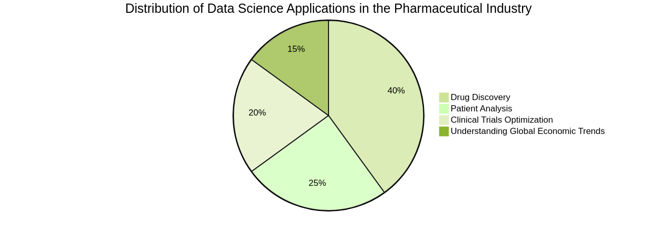 Pie Chart: Distribution of Data Science Applications in the Pharmaceutical Industry