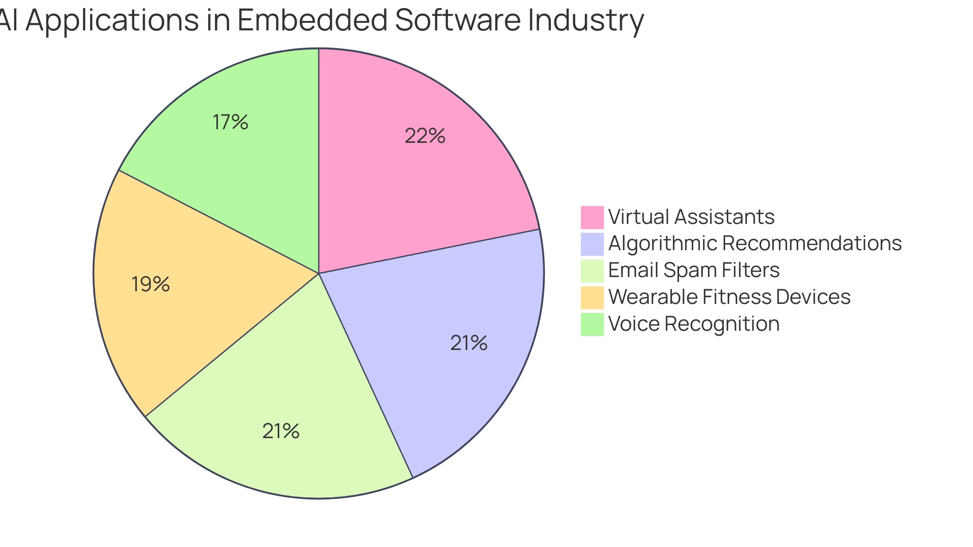 Distribution of AI Applications in the Embedded Software Industry