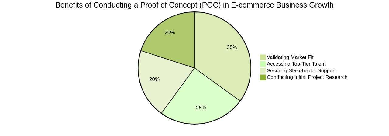 Benefits of POC in E-commerce Business Growth